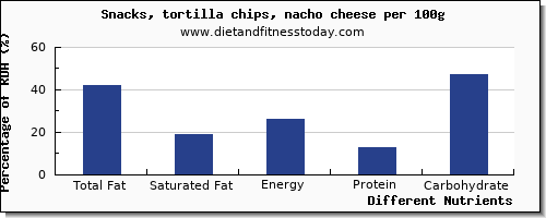 chart to show highest total fat in fat in tortilla chips per 100g